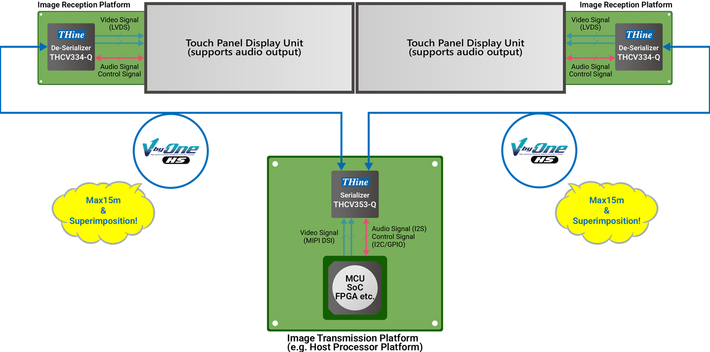 MIPI DSI to V-by-One® HS桥接解决方案（THCV353-Q）